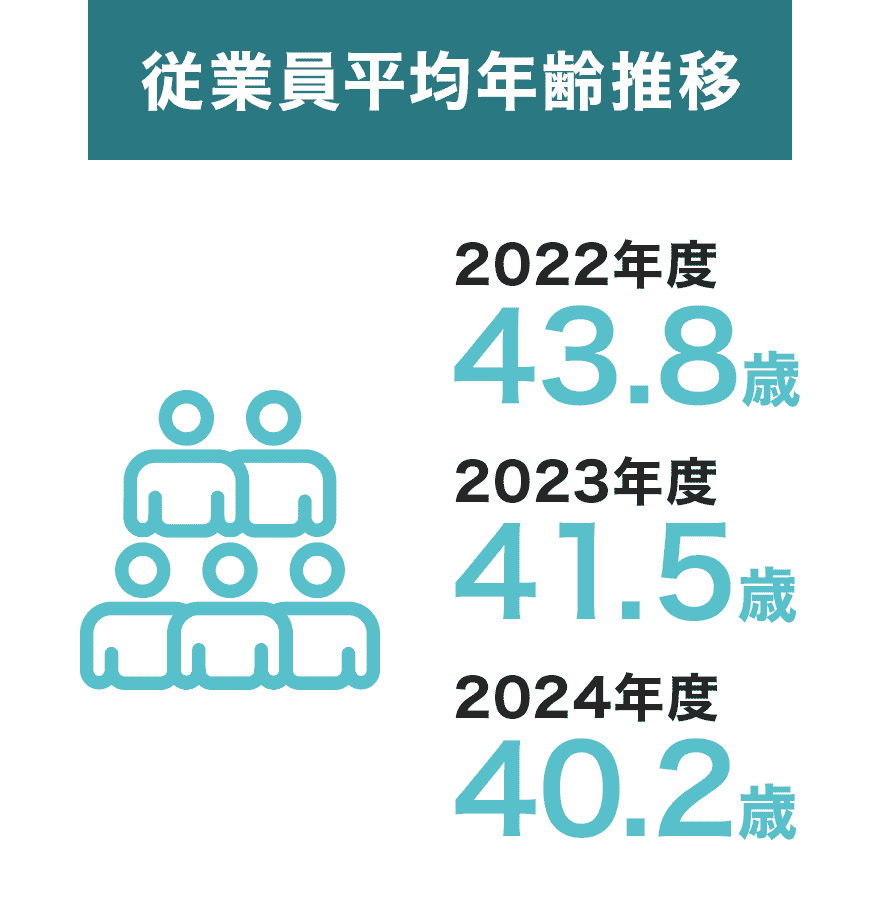 従業員平均年齢推移 2022年度：43.8歳 2023年度：41.5歳 2024年度：40.2歳