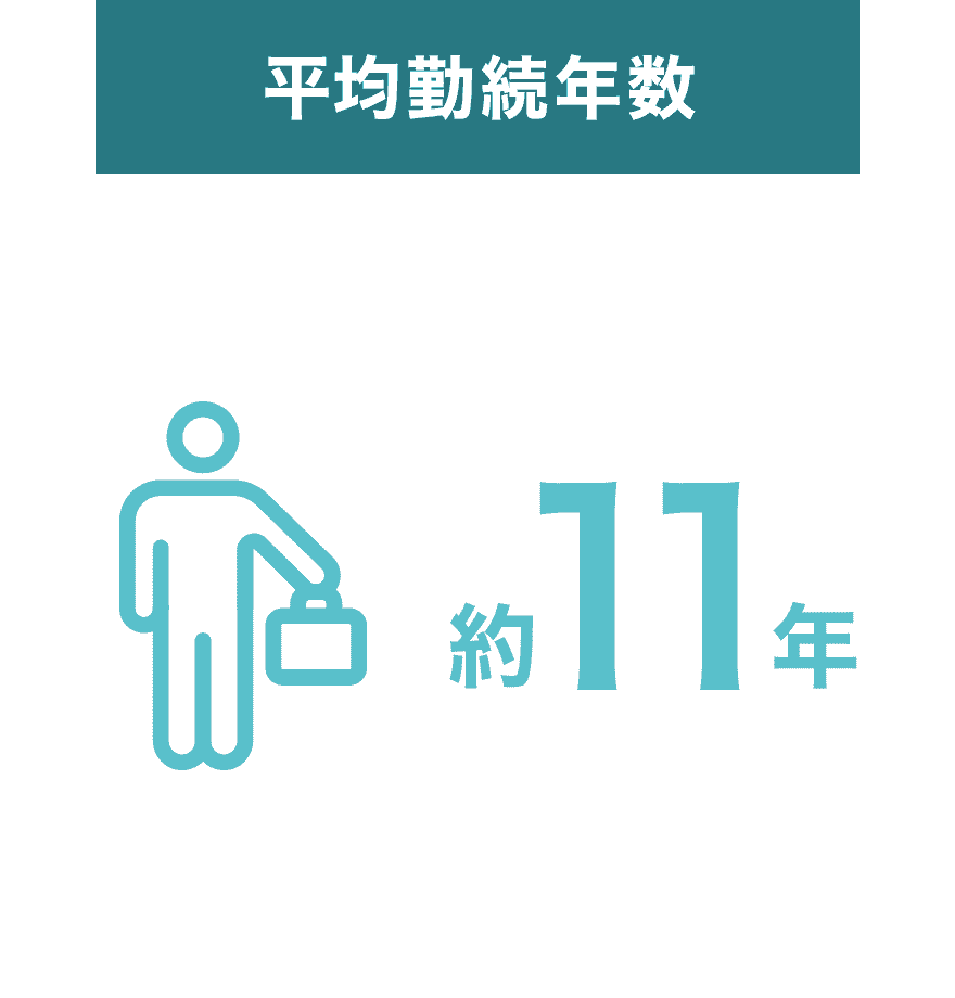 平均勤続年数約11年