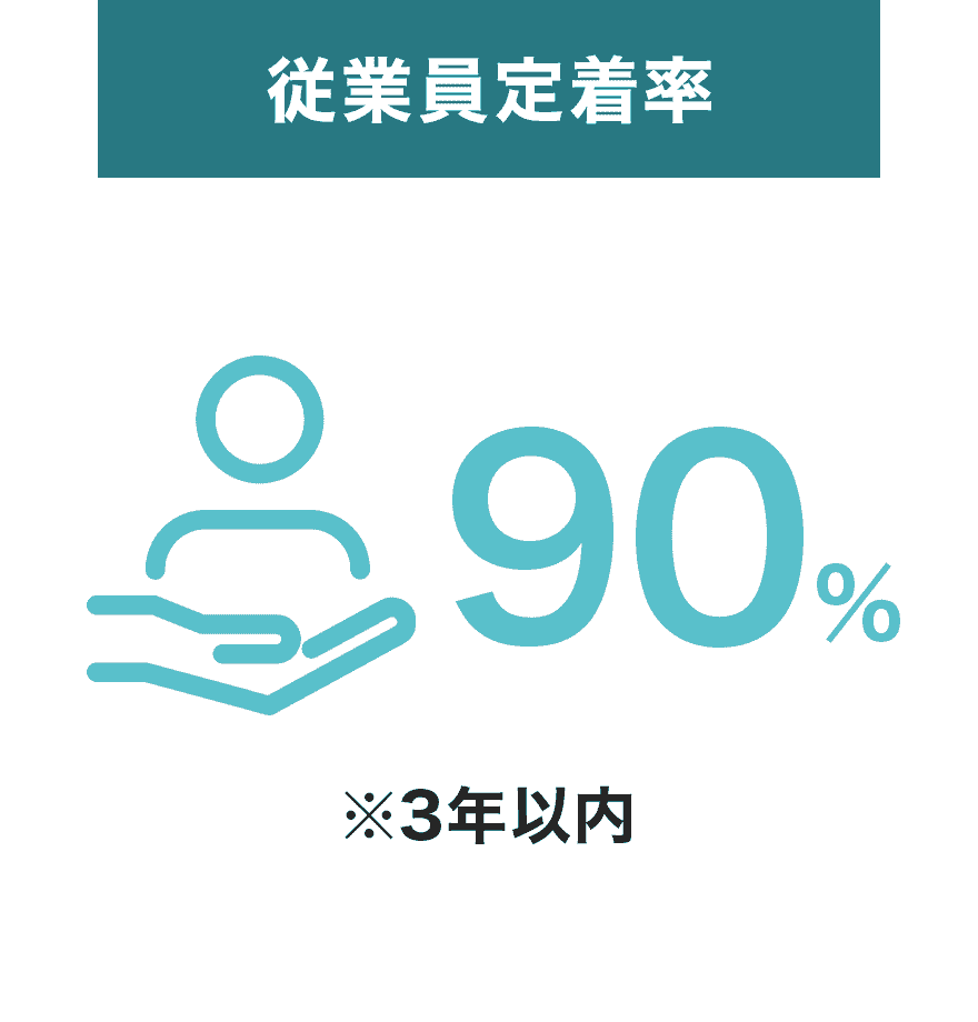 従業員定着率90%（※3年以内）