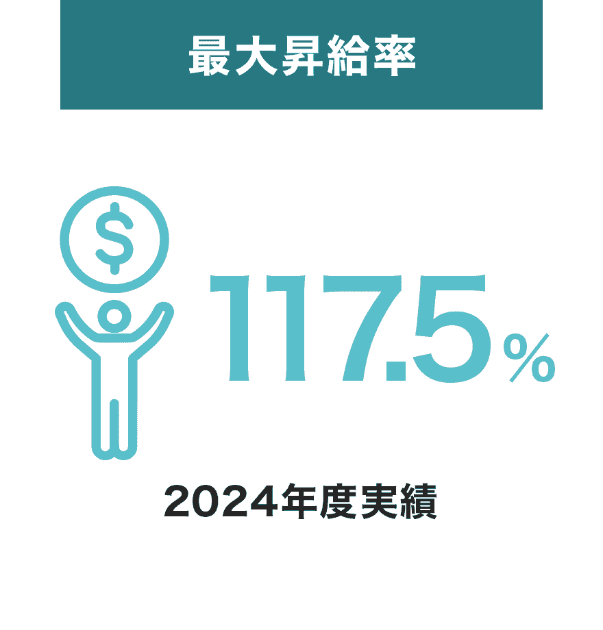 最大昇給率117.5%（2024年度実績）