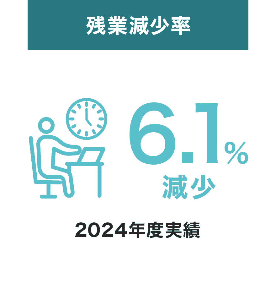 残業減少率6.1%減少（2024年度実績）