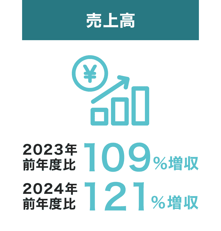 売上高 2023年：前年度比109%増収 2024年：前年度比121%増収