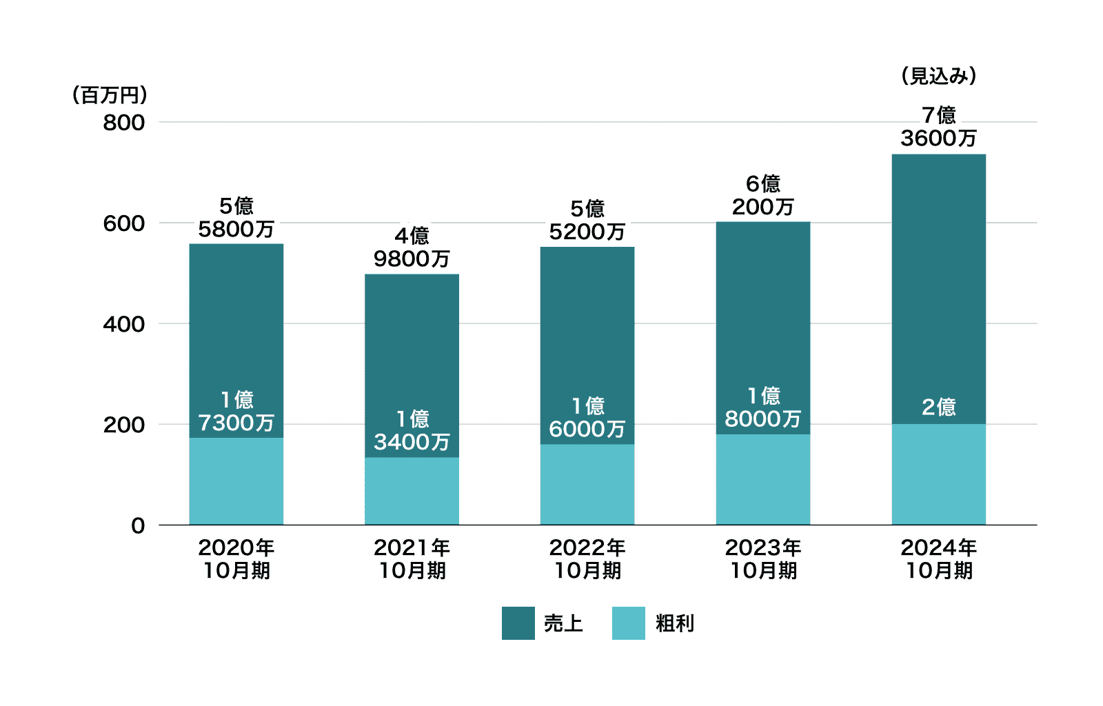 2020年〜2024年 売上・粗利グラフ